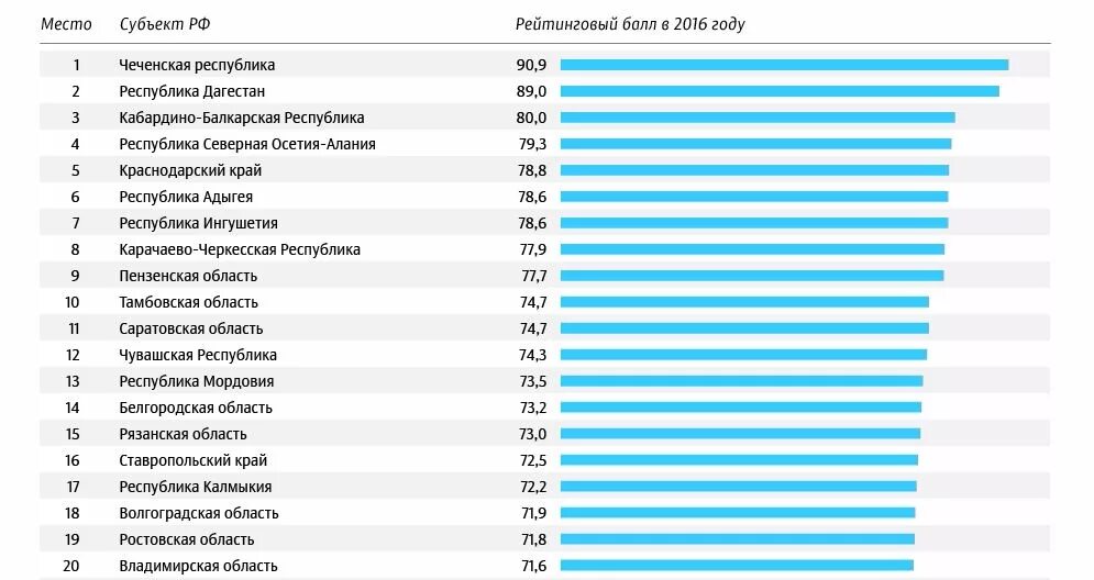 Рейтинг ЗОЖ. Самые Здоровые регионы России. Статистика людей ведущих здоровый образ жизни. Рейтинг стран по здоровому образу жизни.