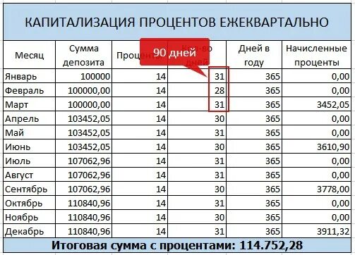 Капитализации процентов по банковскому вкладу. Капитализация процентов ежеквартально. Капитализация процентов это. Капитализация процентов по вкладу что это. Капитализацияпроцентовка.