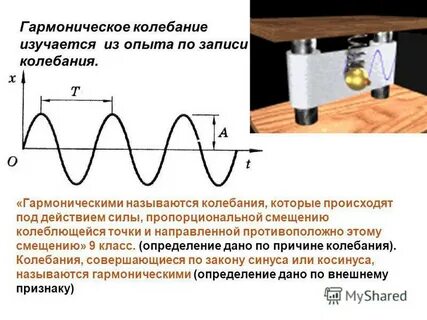 Конспект по физике 11 класс свободные колебания