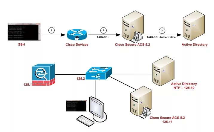 Ssh directory. Active Directory архитектура системы. Ad СS схема. SSH Cisco. Active Directory программа.