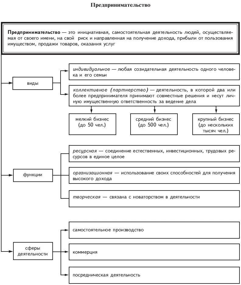 Составить сложный план по теме предпринимательство. Формы предпринимательской деятельности ОГЭ Обществознание. План предпринимательская деятельность Обществознание ЕГЭ. Функции предпринимательства ЕГЭ Обществознание. Обществознание 8 предпринимательская деятельность таблица.