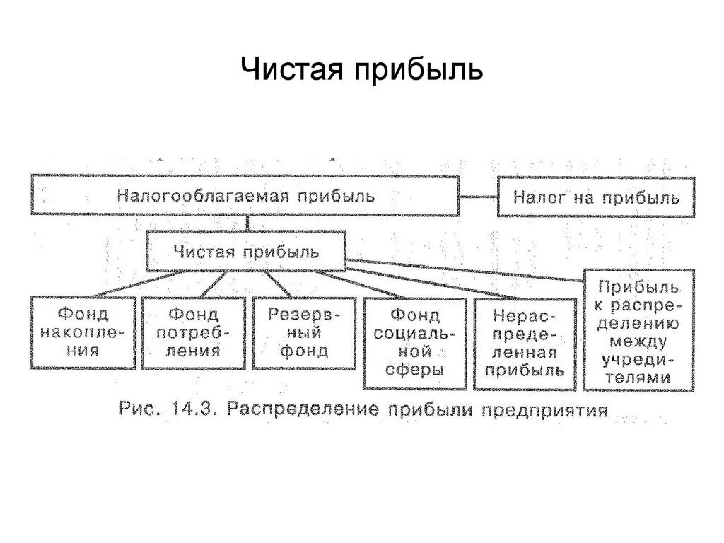 Составляющая прибыли. Формула чистой прибыли предприятия. Чистая прибыль предприятия определяется. Схема расчета чистой прибыли. Чистая прибыль предприятия определяется как.