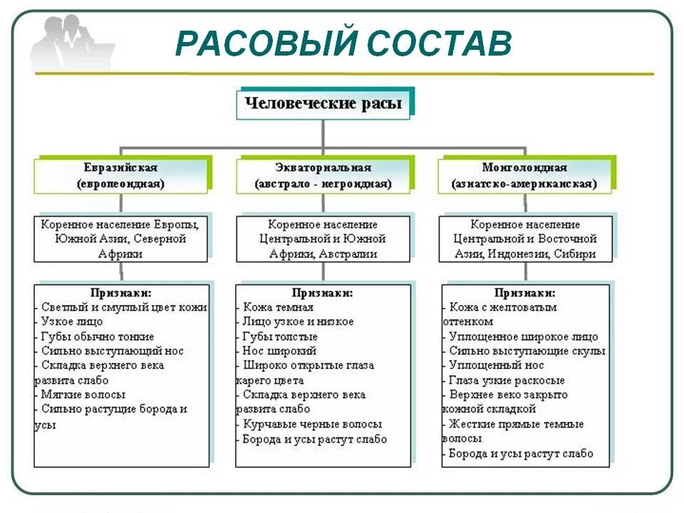 Человеческие расы и их происхождение конспект