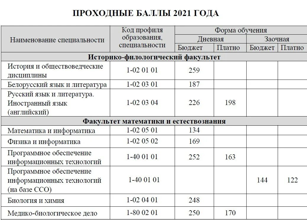 Проходной на заключительный этап 2019. Медицинский колледж проходной балл 2021. МГУ проходные баллы 2021. Медицинский колледж проходной балл 2022. Проходной балл в МГУ на бюджет 2022.