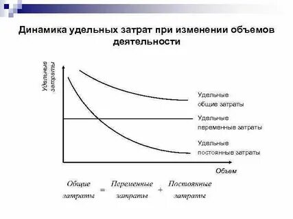 Удельные текущие затраты