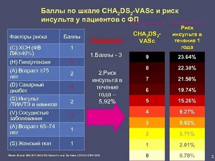 Шкала оценки риска инсульта