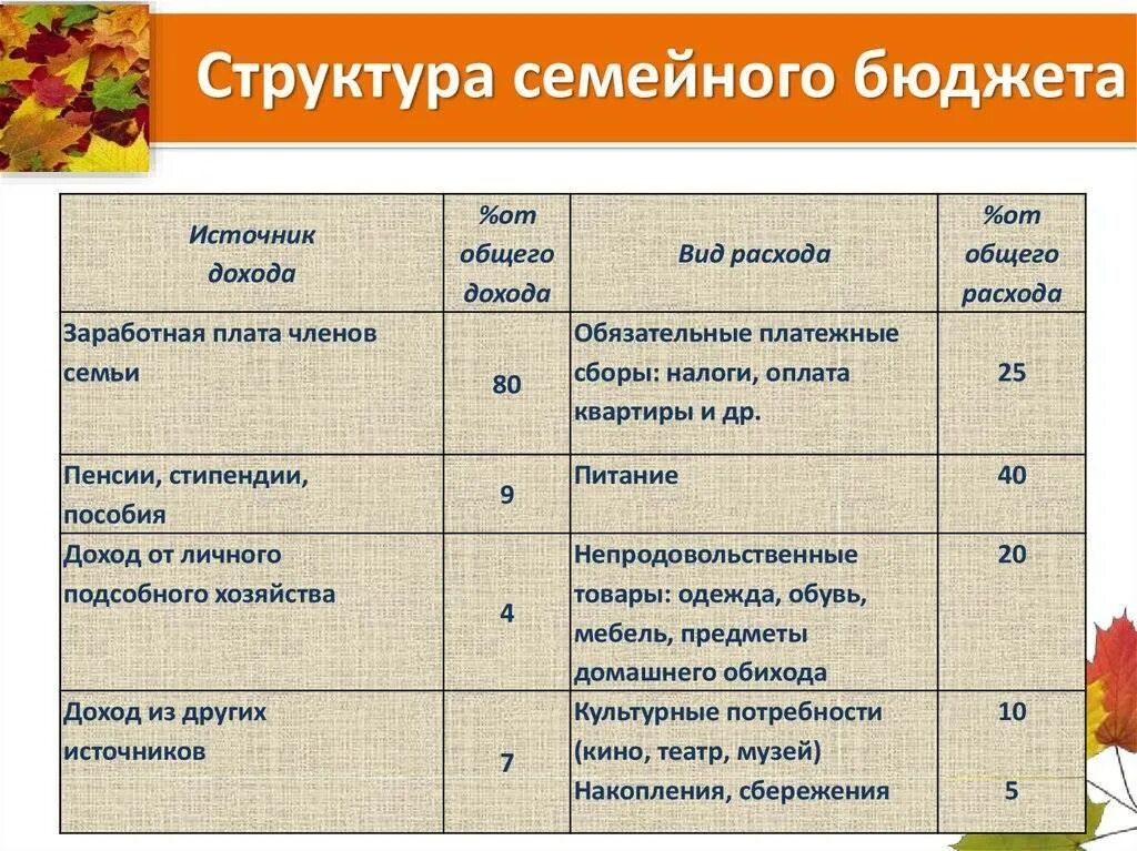 На доход семьи влияют. Понятие бюджета структура семейного бюджета. структура доходов и расходов семьи. семейный бюджет доходы и расходы. виды расходов семейного бюджета.