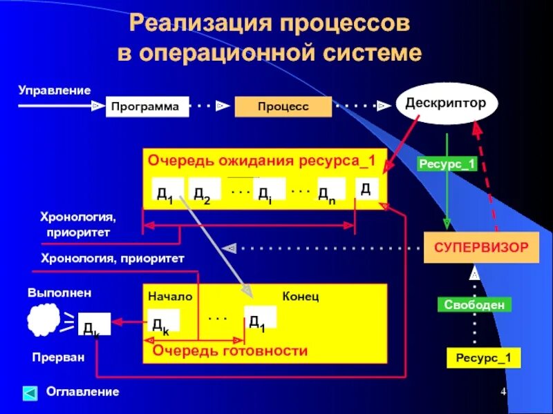 C процессы