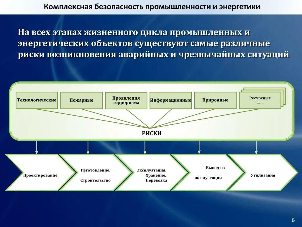 Комплексная безопасность информационных систем. Комплексная безопасность. Жизненный цикл проекта строительства. Этапы жизненного цикла объекта строительства. Жизненный цикл опасного производственного объекта.