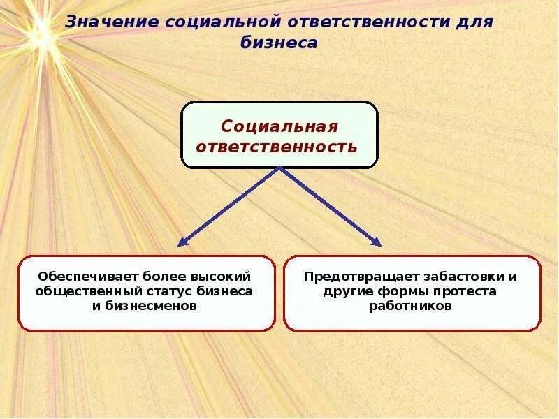 Социальная ответственность учреждения. Социальная ответственность. Формы социальной ответственности менеджмента. Социальная ответственность бизнеса. Соицальна яответсвенность бизнеса.