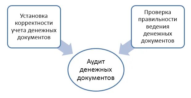 Аудит денежных средств. Аудит учета денежных средств. Аудит кассовых операций. Методика аудита кассовых операций. Организация внутреннего контроля денежных средств