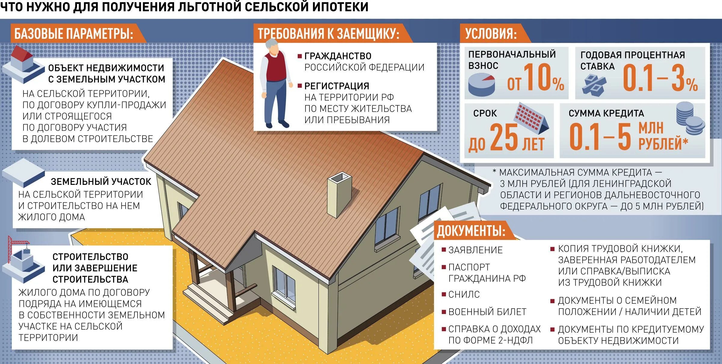 Ипотечное кредитование жилищного строительства. Ипотека льготы. Программа льготной ипотеки. Сельская ипотека условия и требования. Льготная регистрация