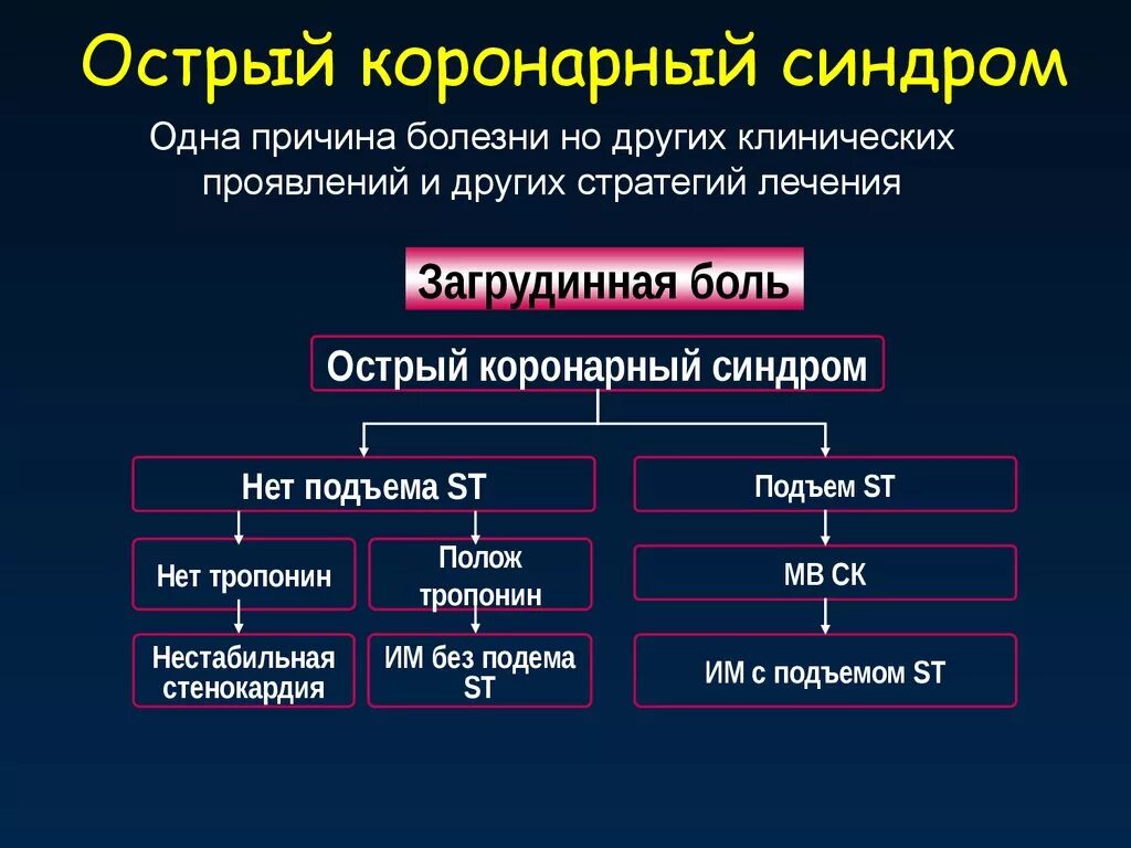 Острый коронарный синдром. Острый Коронаны йсиндром. Остро коронарный синдром. Острый коронарный синдром (Окс). Есть окс