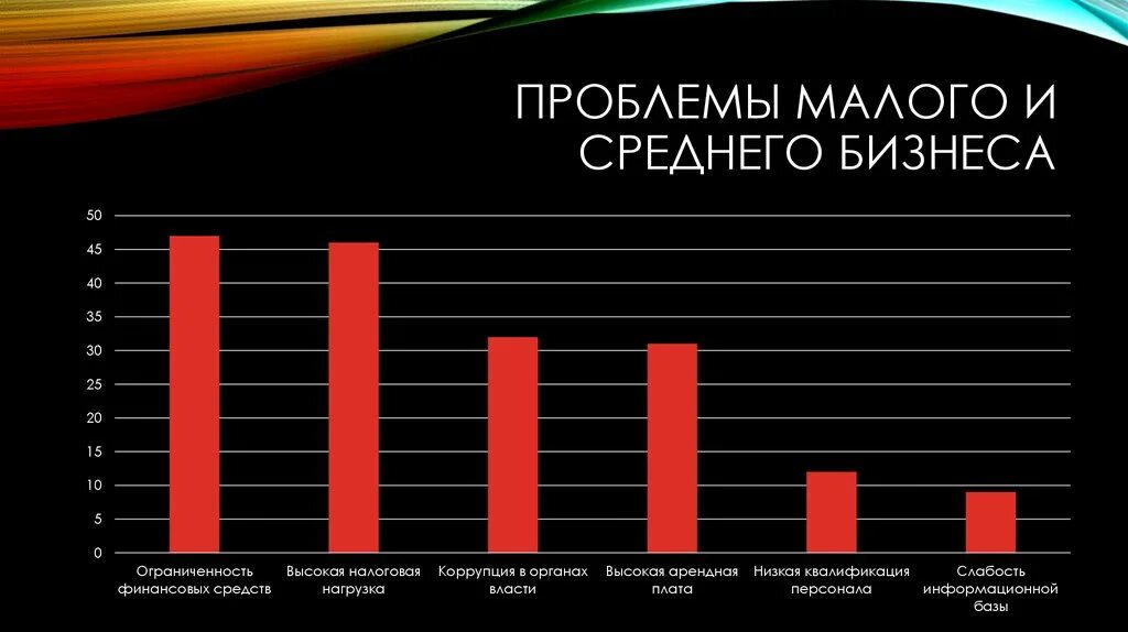 Проблемы малого бизнеса в России. Основные проблемы малого бизнеса. Основные проблемы малого бизнеса в России. Проблемы развития малых предприятий.