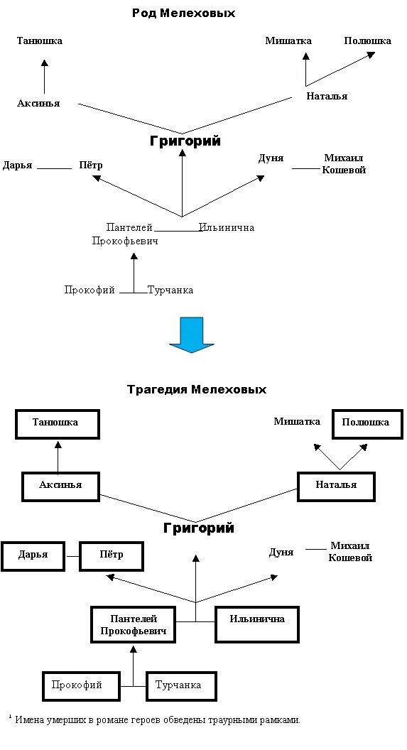 Тихий Дон родословная семьи Мелеховых. Схема персонажей тихий Дон. Семья Коршуновых тихий Дон схема. Тихий Дон персонажи таблица.