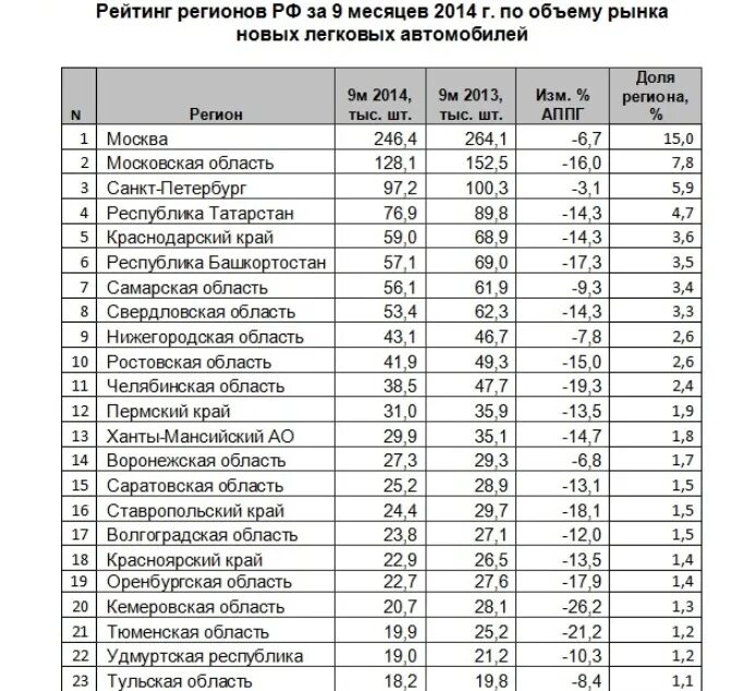 50 Регион. 50 Регион России регион. Регионы по количеству продаж новых легковых авто. Статистика новых машин по регионам России.