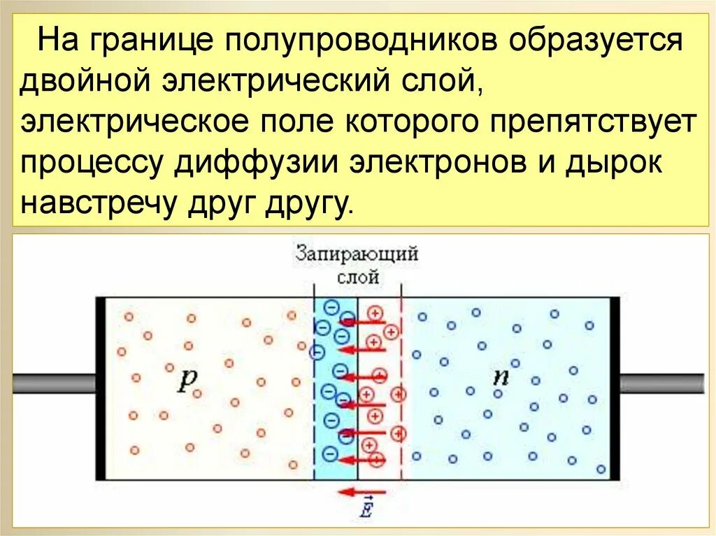 Двойной электрический слой. Двойной электрический слой в полупроводнике. Электронно-дырочный переход. Электронно-дырочный p-n переход. П п n типа