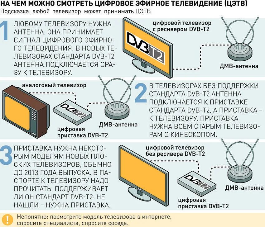 Подключение цифрового сигнала. Аналоговое и цифровое телевидение. стандарты цифрового телевидения. стандарты телевизионного изображения. цифровое телевидение цифровые стандарты.