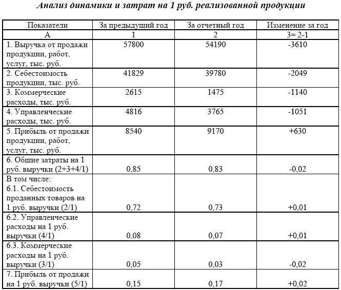 3 360 в рубли. Выручка от реализации таблица. Прибыль предприятия таблица. Таблица реализации продукции. Таблица тыс руб.