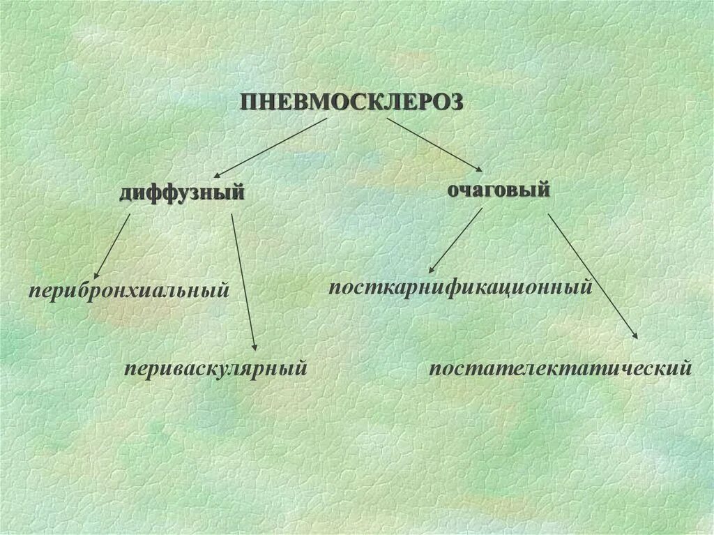 Диффузный пневмосклероз отзывы. Пневмосклероз классификация. пневмосклероз осложнения. пневмосклероз патогенез.