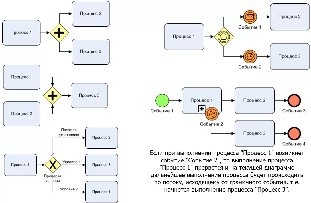 Как и любой другой процесс. BPMN прерывание процесса. Бизнес процессы IDEF BPMN. BPMN нотация события. Начисление заработной платы бизнес процесс BPMN.