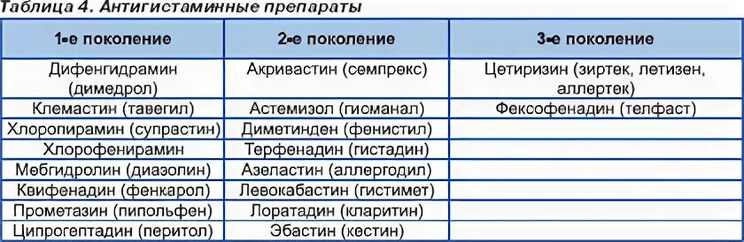 Антигистаминные препараты что это простыми словами название