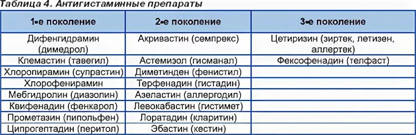 Сколько пить антигистаминные. Поколение н1 антигистаминных препаратов. Препараты 1 поколения антигистаминных препаратов. Фармакологические эффекты антигистаминных препаратов 2 поколения. Антигистаминные препараты классификация таблица.