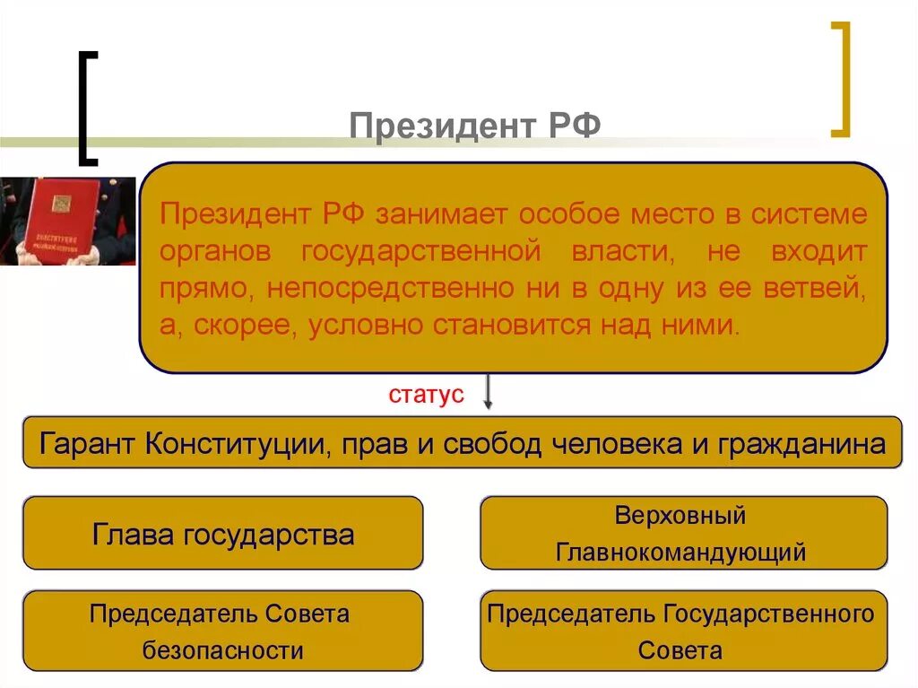 Как замещается должность президента рф. Место президента в системе органов государственной власти кратко. Место президента РФ В системе органов власти РФ. Положение президента РФ В системе органов.