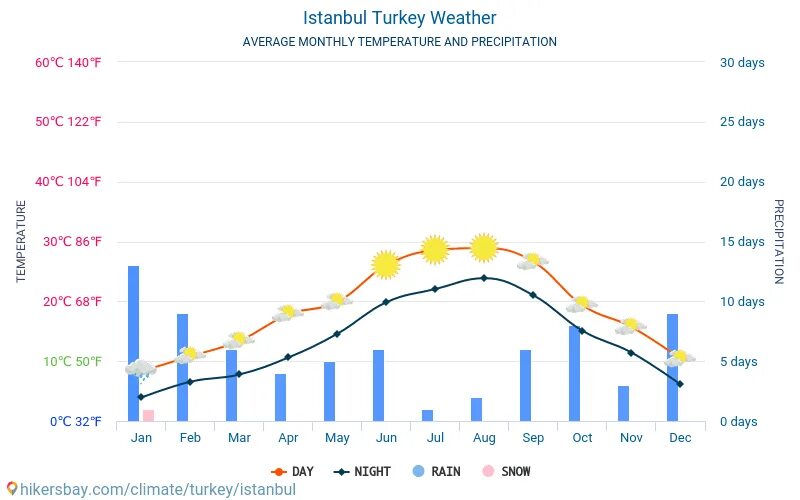 Климат в турции по месяцам. Погода турция стамбул на 10 дней. Стамбул прогноз на месяц. Погода в мае. Погода на месяц прогноз погоды.