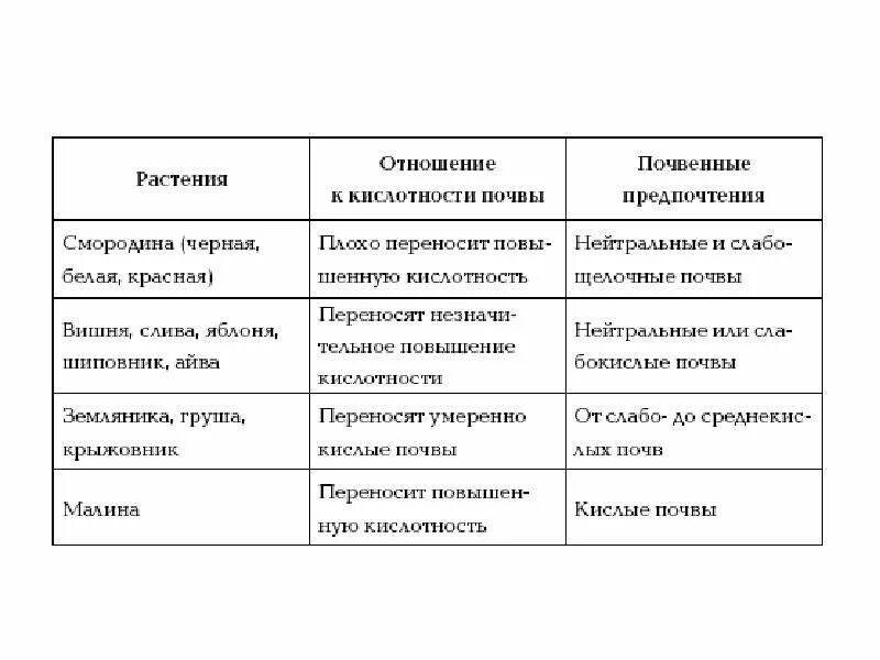 Какие почвы любят овощи. Какие овощи не любят кислую почву. Овощи которые любят кислую почву список. Какие плодовые деревья не любят кислую почву список. Какие растения любят кислую почву.