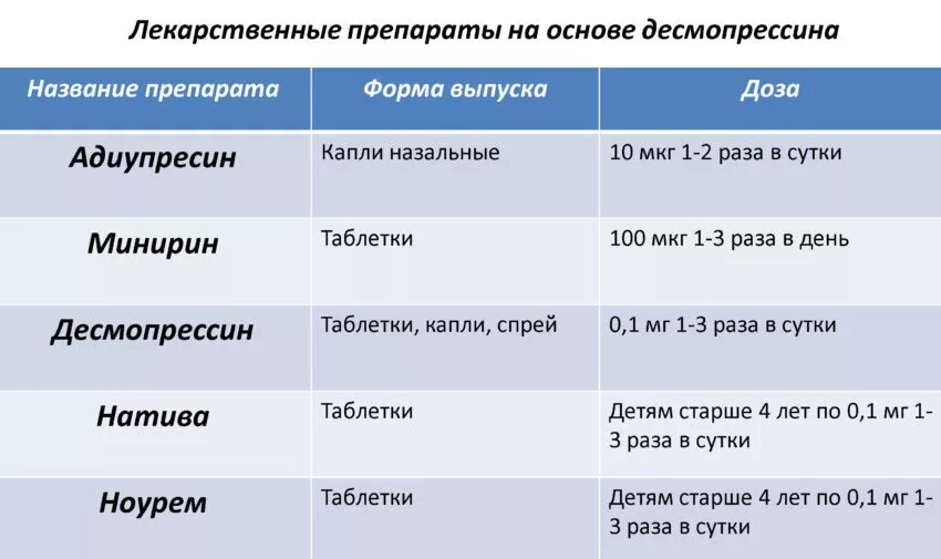 Адиурекрин для несахарного диабета. Несахарный диабет АДГ. Препараты при несахарном диабете. Средство применяемое при несахарном диабете. Какое основное показание к применению десмопрессина