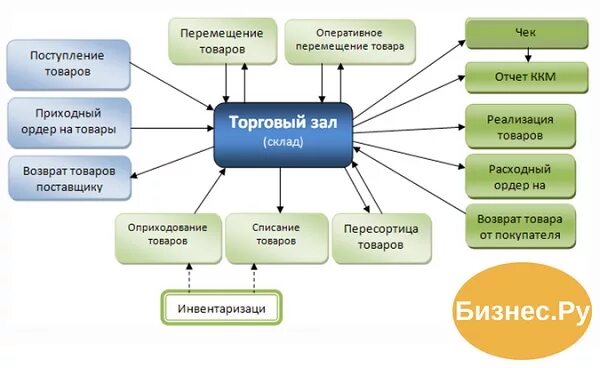 Что значит торговый зал