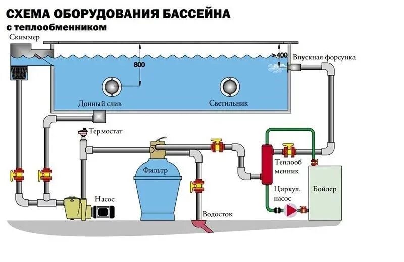 Подключение теплообменника для бассейна. Схема подключения фильтровальной установки для бассейна. схема обвязки теплообменника для бассейна. схема подключения бассейнового оборудования с теплообменником. схема монтажа оборудования скиммерного бассейна.