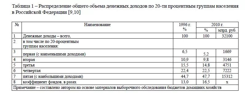 Распределение общего объема денежных доходов населения. Как высчитать распределение по 20 ти процентным группам.