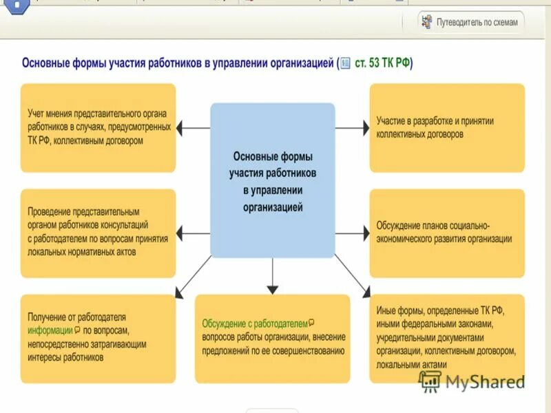 Формы участия в управлении. Участие работников в управлении организацией. Формы участия персонала в управлении. Формы участия в управлении организацией. Участие в управлении производством