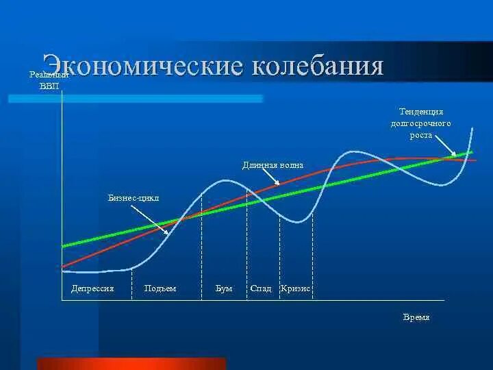 Кризис спад депрессия. Экономический спад график. Экономические колебания. Спад экономического цикла. Тренд и циклические колебания реального ВВП.