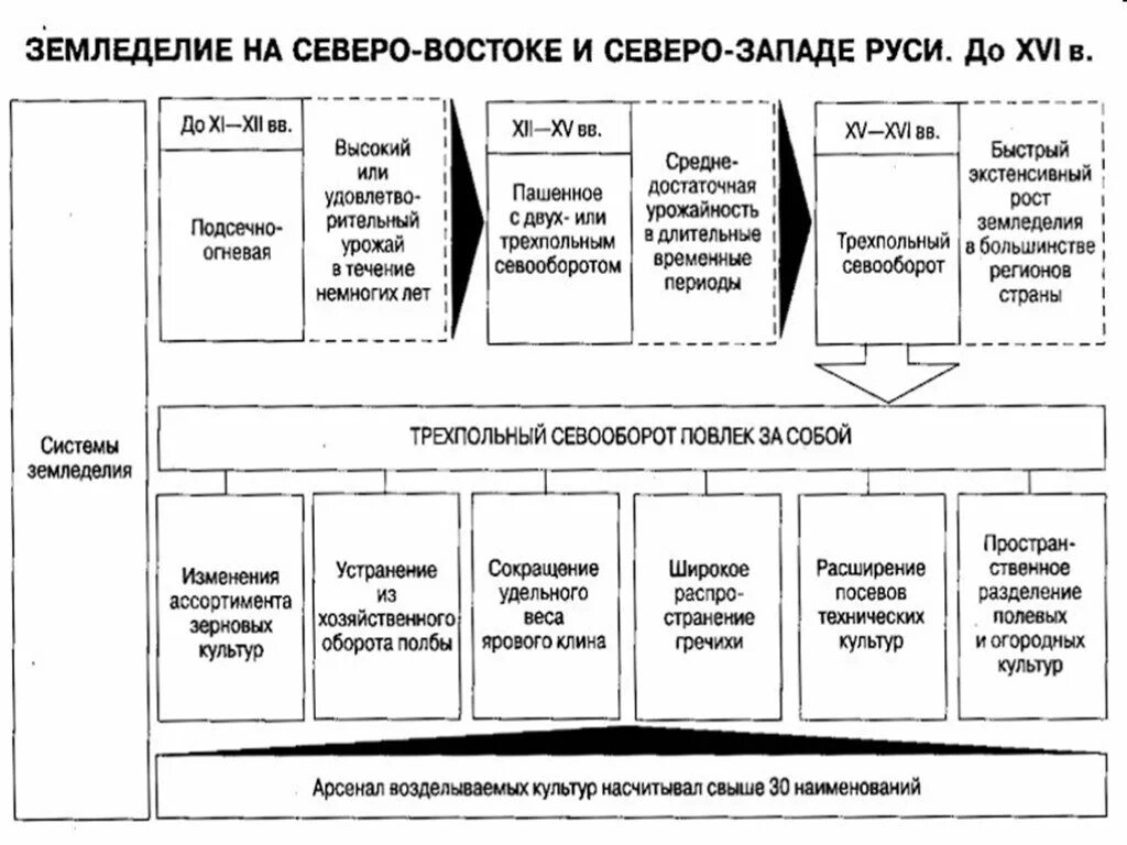 Положение различных групп общества. Хозяйство руси и положение различных групп общества в 14-15 веках. типы земледелия на руси. формы земледелия на руси.