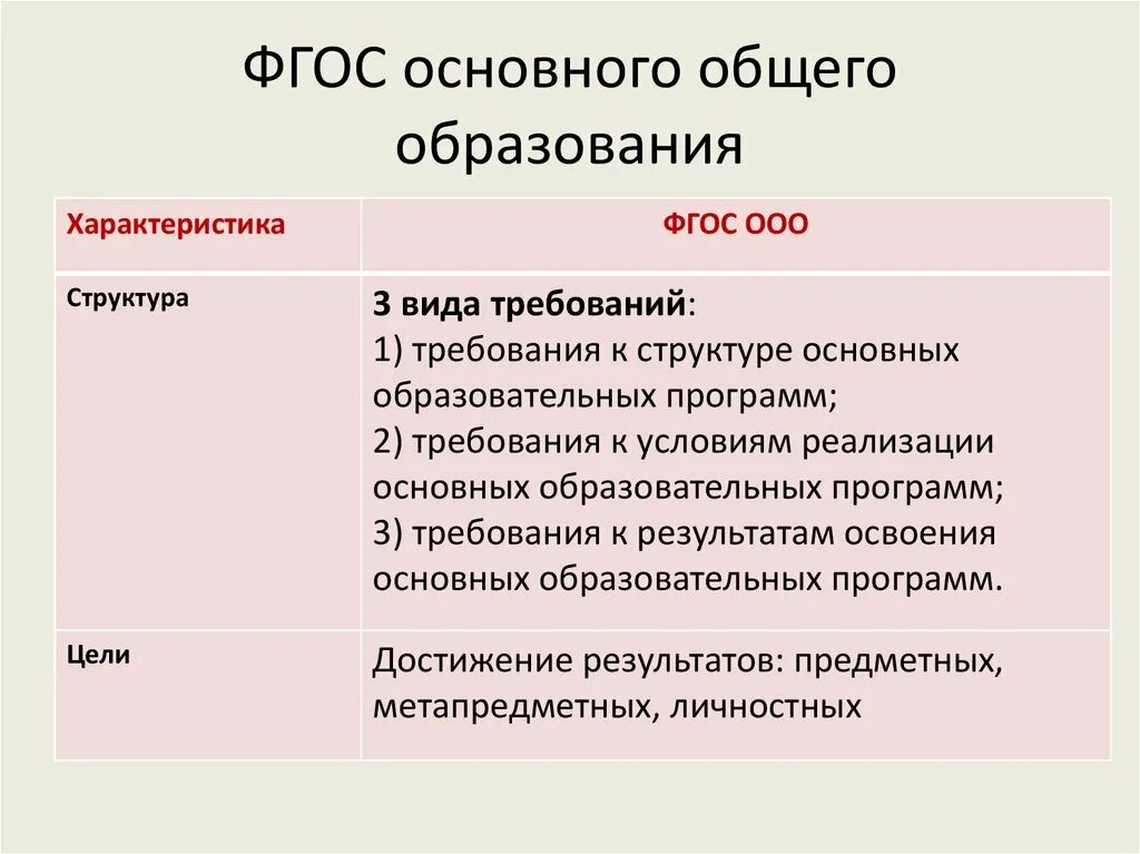 Требования фгос ооо и соо. ФГОС основного общего образования (ООО) это. Структура ФГОС ООО. Структура стандарта ФГОС ООО. Структура ФГОС общего образования.