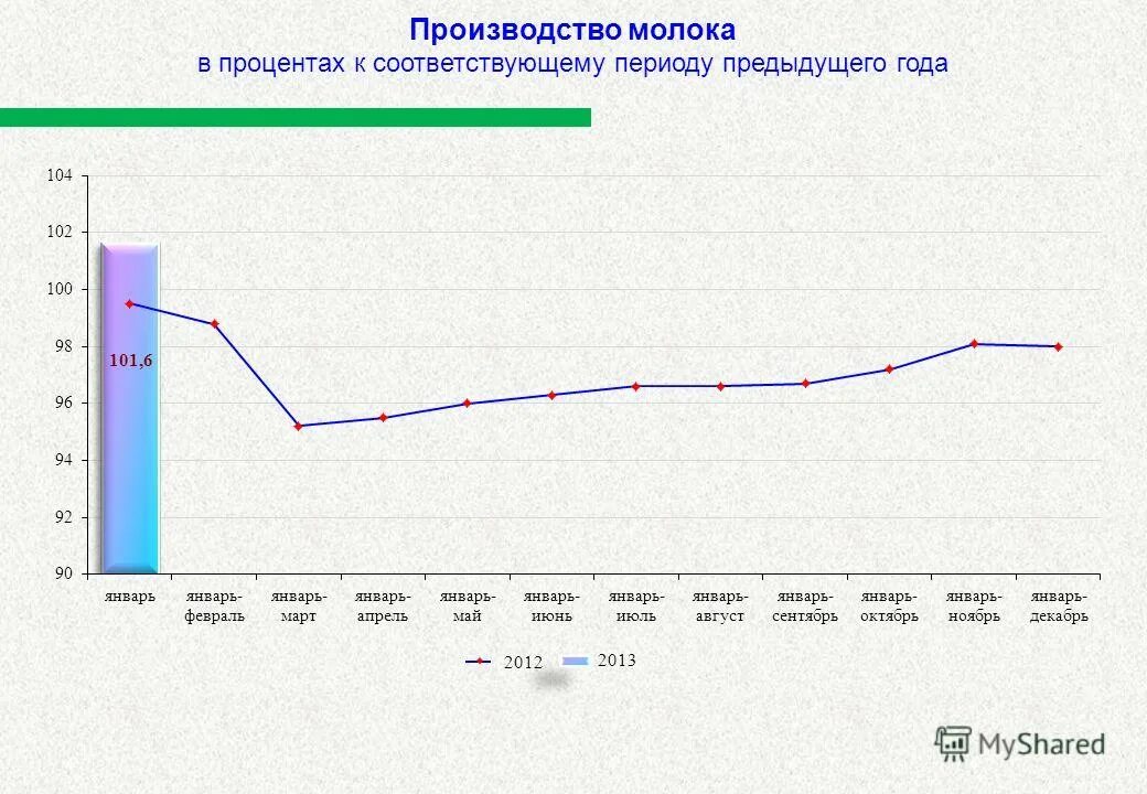 График индекса индустриального производства. В % к соответствующему периоду предыдущего года. В к соответствующему периоду предыдущего. Объемы сельского хозяйства график. Динамику оборота розничной торговли.