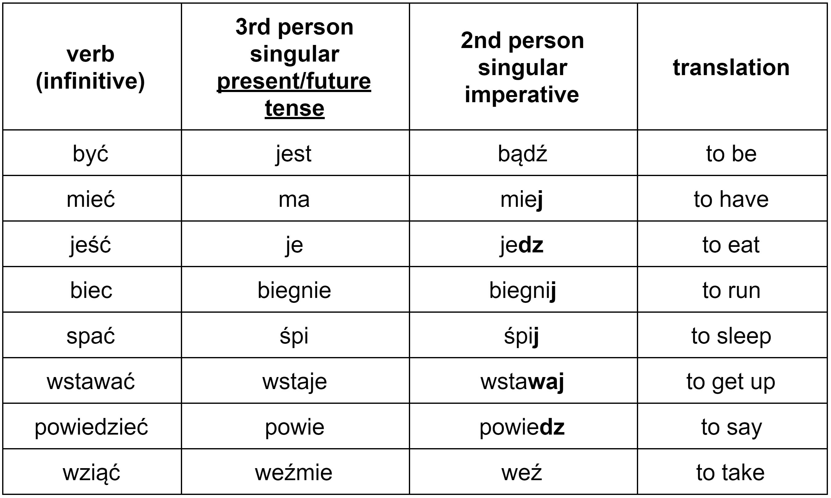 2 person singular. 3rd person singular form of the verb. Third person singular form. Third person singular form of the verbs. Imperative verbs.