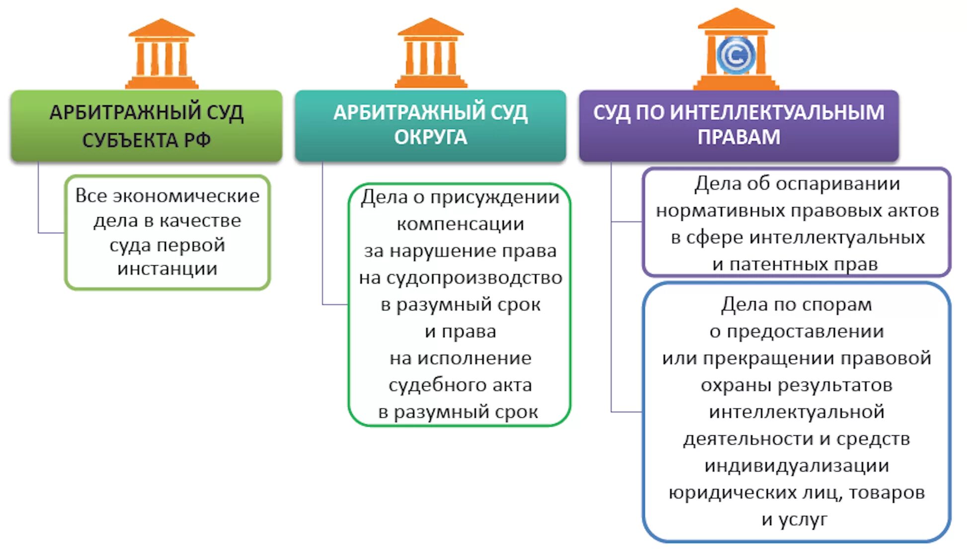 Общие правила подсудности арбитражным судам. Общие правила подсудности арбитражным судам