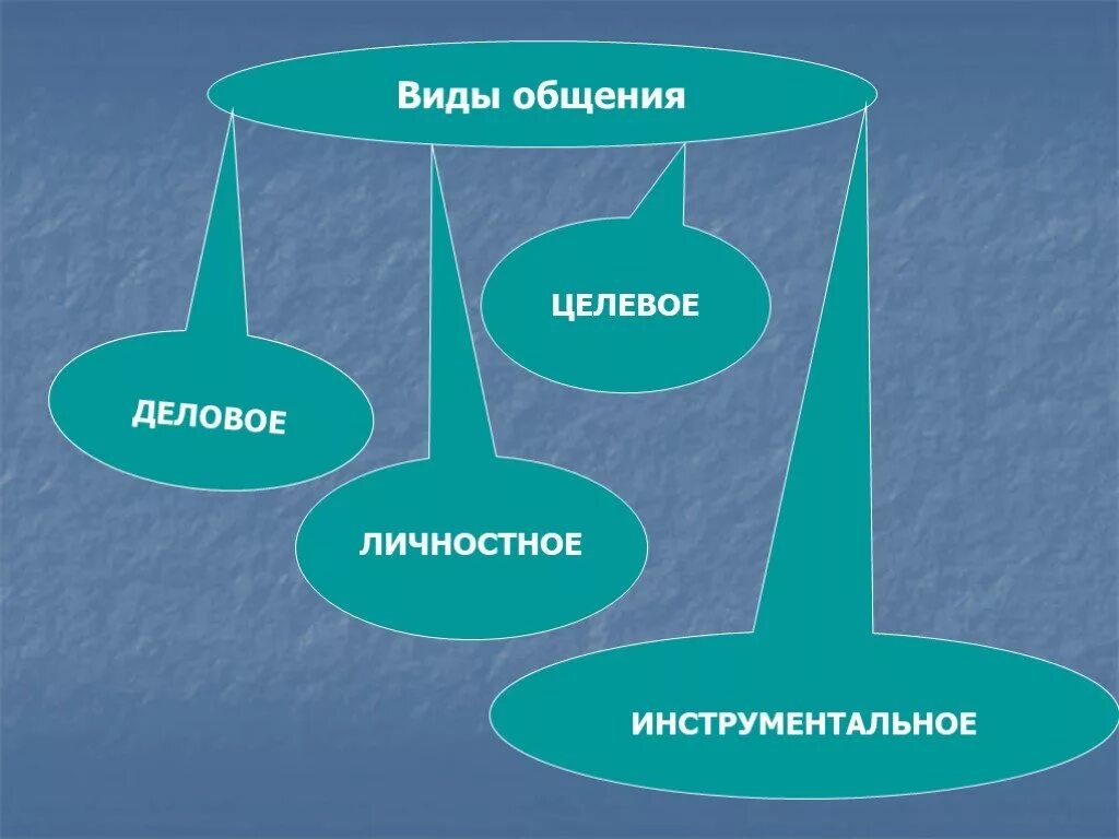 Не является формой общения. Виды общения. Общение виды общения. Какие виды общения.