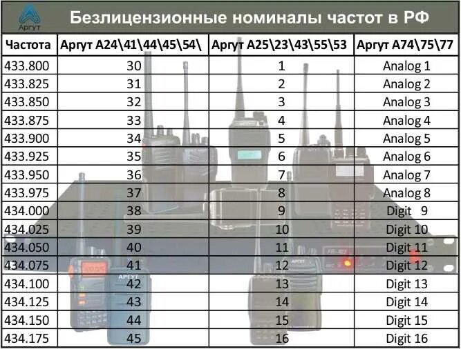 50 канал частота. 15 Канал дальнобойщиков частота. 15 Канал дальнобойщиков частота на рации. Частоты для рации дальнобойщиков на рации. Радио частота 15 канала дальнобойщиков.