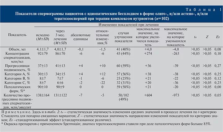 Норма прогрессивно подвижных