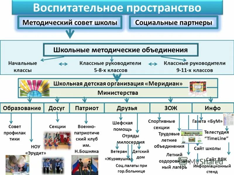 составляющие образовательного пространства. воспитательное пространство школы. воспитательное пространство школы. воспитательное пространство школы. воспитательное пространство в начальной школе.