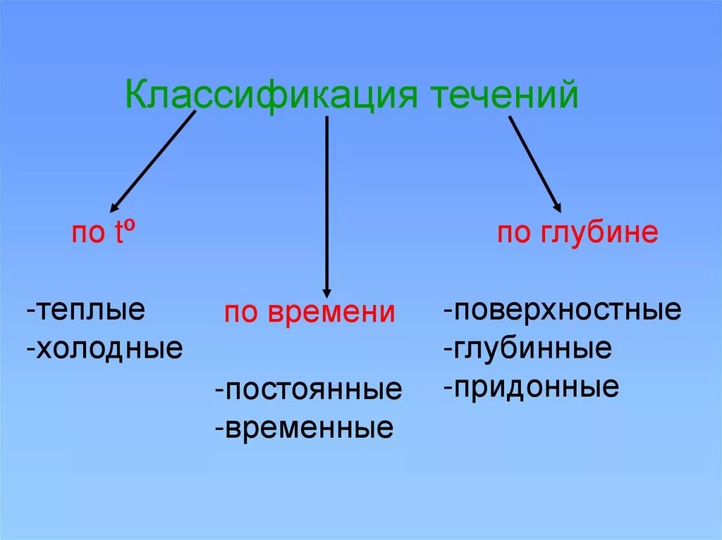 Причины изменений течений. Классификация течений. Классификация морских течений. Схема виды течений. Классификация течений мирового океана.