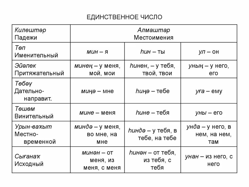 Села единственное число. Взаимные местоимения в английском языке. Взаимные местоимения. Местоимения падежи тот глагол в русском.