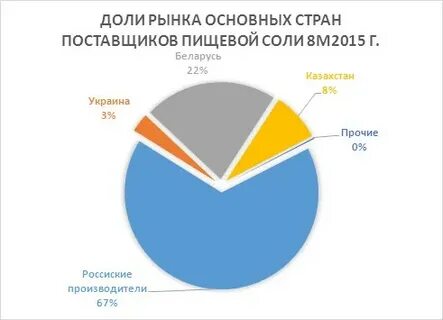 Регионом лидером по добыче поваренной соли является