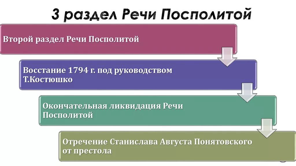 Предпосылки разделов речи Посполитой. Разделы речи Посполитой. Разделы речи Посполитой таблица. Второй раздел речи Посполитой. Разделы речи посполитой вызвали