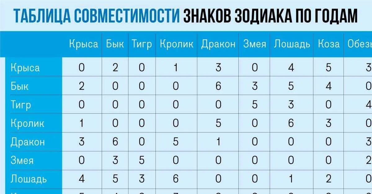 Гороскоп по годам таблица совместимости. Гороскоп по годам совместимость знаков. Совместимость по году рождения таблица. Гороскоп китайский по годам рождения совместимость.